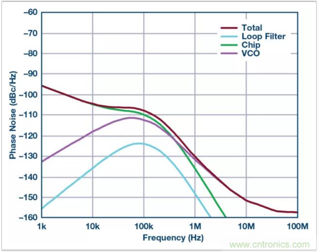 從電路的構(gòu)建模塊到器件選擇，PLL的基本原理你參透了嗎？