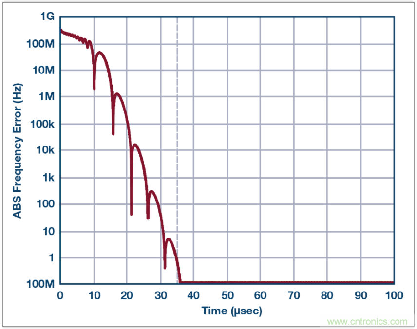 從電路的構(gòu)建模塊到器件選擇，PLL的基本原理你參透了嗎？
