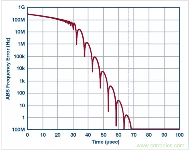 從電路的構(gòu)建模塊到器件選擇，PLL的基本原理你參透了嗎？