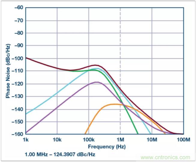 從電路的構(gòu)建模塊到器件選擇，PLL的基本原理你參透了嗎？