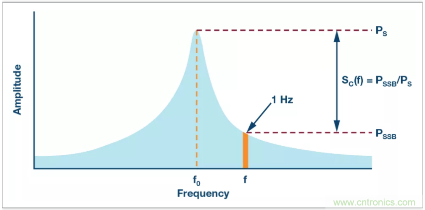 從電路的構(gòu)建模塊到器件選擇，PLL的基本原理你參透了嗎？