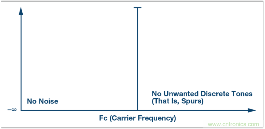 從電路的構(gòu)建模塊到器件選擇，PLL的基本原理你參透了嗎？