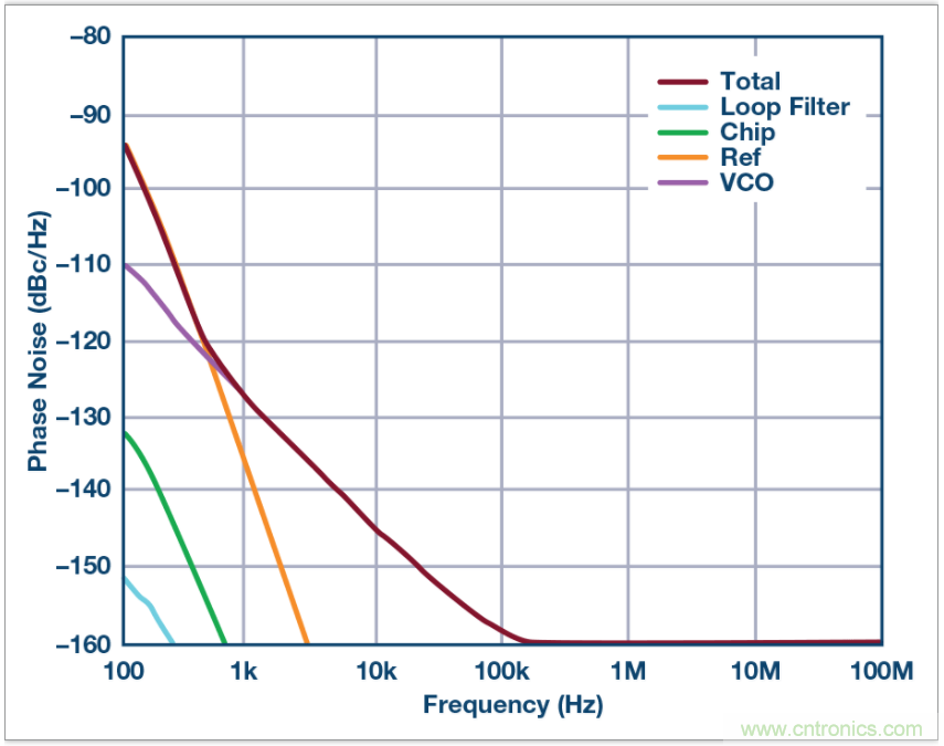 從電路的構(gòu)建模塊到器件選擇，PLL的基本原理你參透了嗎？