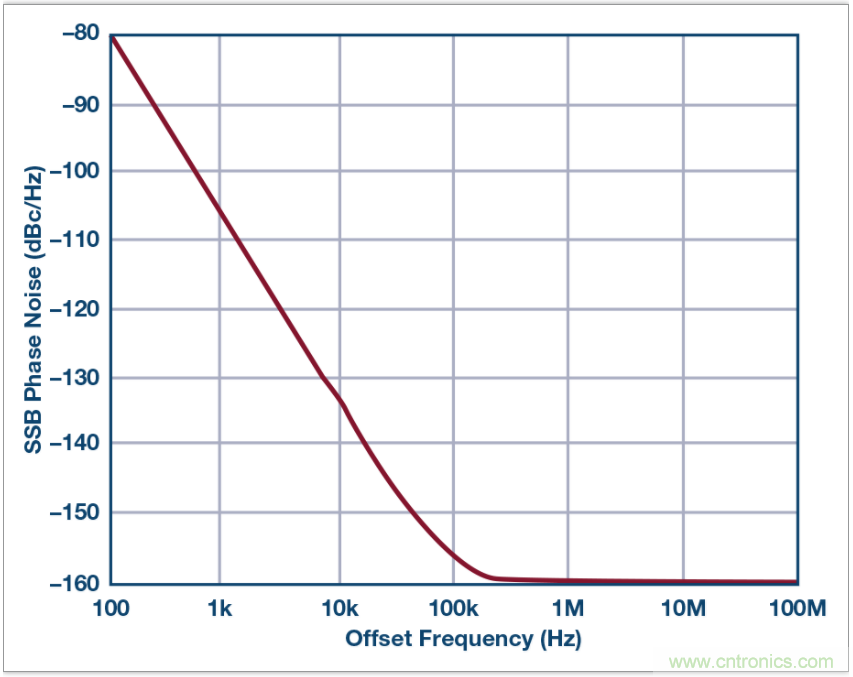 從電路的構(gòu)建模塊到器件選擇，PLL的基本原理你參透了嗎？