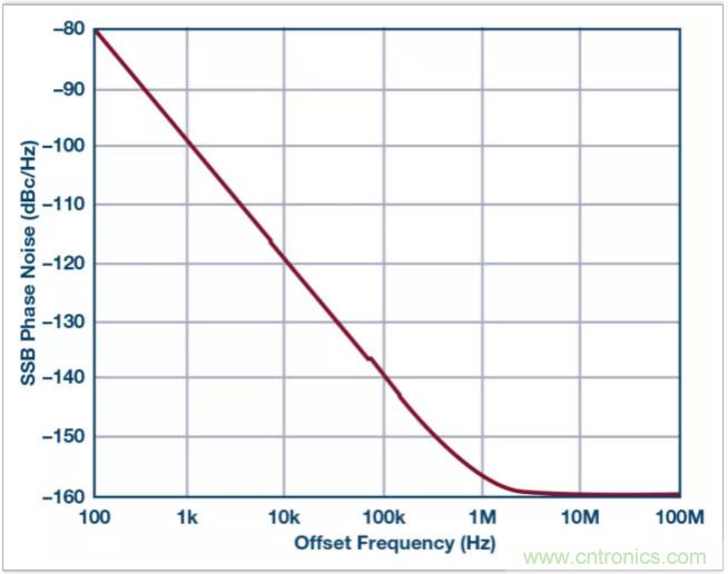 從電路的構(gòu)建模塊到器件選擇，PLL的基本原理你參透了嗎？
