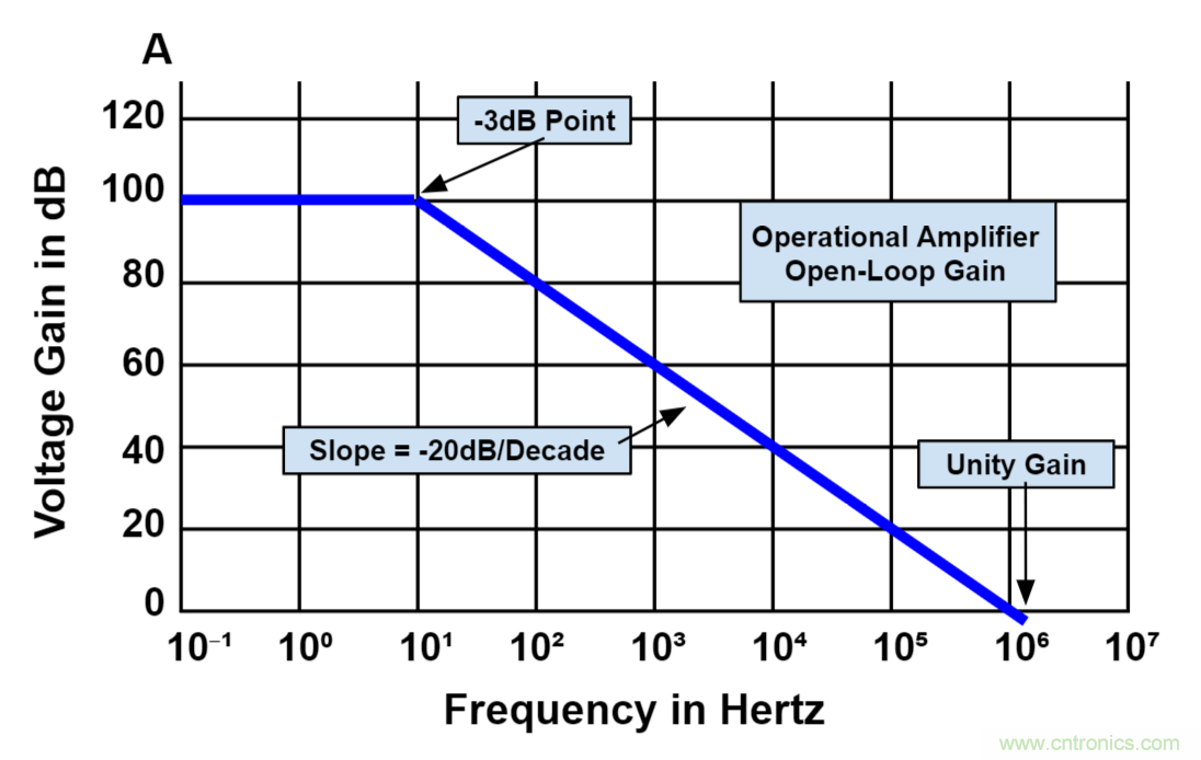 什么是運算放大器？及運算放大器的分類、關(guān)鍵特性和參數(shù)