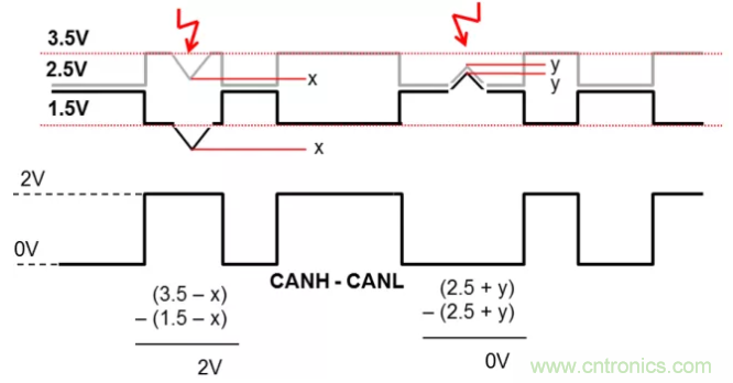 如何有效提高CAN總線抗干擾能力？