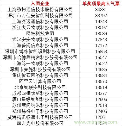 重磅！IOTE國際物聯(lián)網(wǎng)展（上海站）&mdash;2020物聯(lián)之星中國物聯(lián)網(wǎng)行業(yè)年度評選獲獎名單正式公布