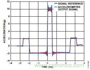 10kHz MEMS加速度計(jì)，提供4mA至20mA輸出，適合狀態(tài)監(jiān)控應(yīng)用