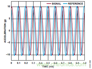 10kHz MEMS加速度計(jì)，提供4mA至20mA輸出，適合狀態(tài)監(jiān)控應(yīng)用