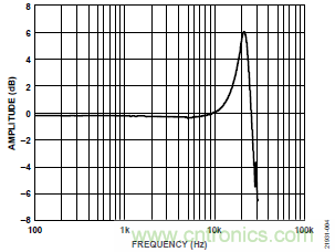 10kHz MEMS加速度計(jì)，提供4mA至20mA輸出，適合狀態(tài)監(jiān)控應(yīng)用