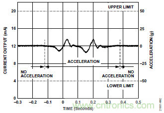10kHz MEMS加速度計(jì)，提供4mA至20mA輸出，適合狀態(tài)監(jiān)控應(yīng)用