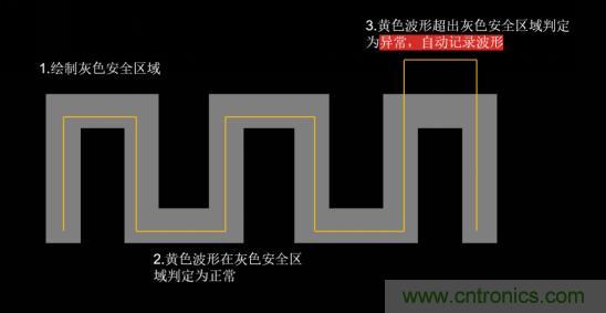 如何捕獲并記錄偶發(fā)性異常信號(hào)來提升產(chǎn)品品質(zhì)？