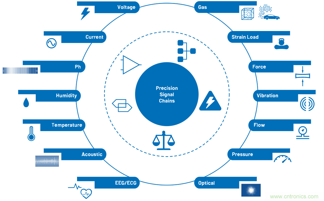 CTSD ADC&mdash;第1部分：如何改進精密ADC信號鏈設(shè)計