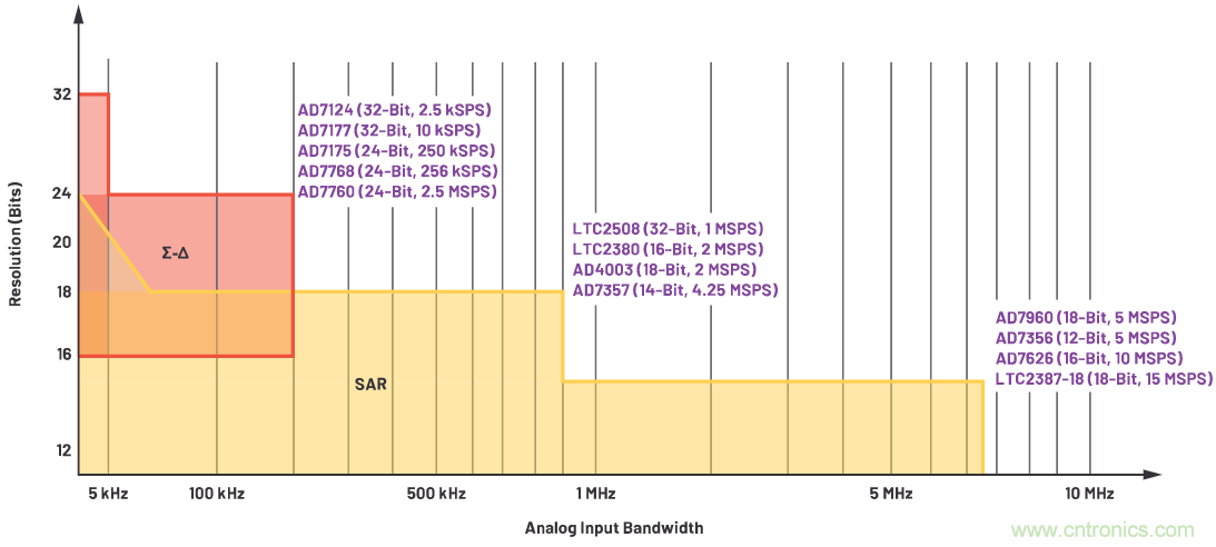 CTSD ADC&mdash;第1部分：如何改進精密ADC信號鏈設(shè)計