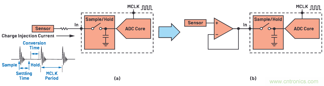 CTSD ADC&mdash;第1部分：如何改進精密ADC信號鏈設(shè)計