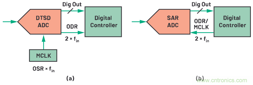 CTSD ADC&mdash;第1部分：如何改進精密ADC信號鏈設(shè)計
