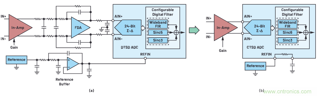 CTSD ADC&mdash;第1部分：如何改進精密ADC信號鏈設(shè)計