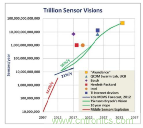安森美的射頻技術(shù)和持續(xù)能量采集器結(jié)合，用于填補(bǔ)智能傳感器所產(chǎn)生的能源需求缺口