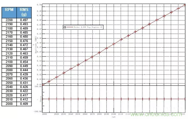 階次的相位、提取與疊加
