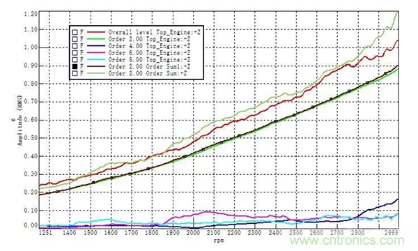 階次的相位、提取與疊加