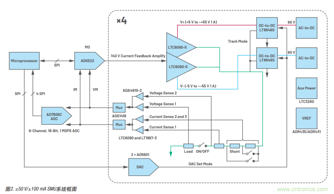 如何實(shí)現(xiàn)多通道SMU源測(cè)量單元？這里有一款實(shí)用解決方案~