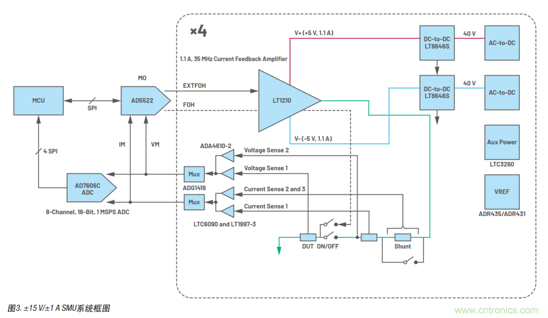 如何實(shí)現(xiàn)多通道SMU源測(cè)量單元？這里有一款實(shí)用解決方案~