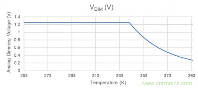 通過NTC電阻實(shí)現(xiàn)簡單的汽車調(diào)光LED溫度控制