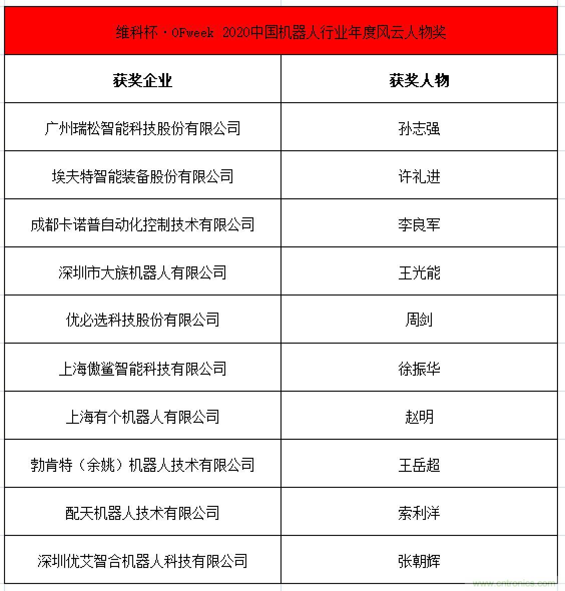 OFweek 2021中國機(jī)器人產(chǎn)業(yè)大會&ldquo;維科杯&rdquo;獲獎名單揭曉！