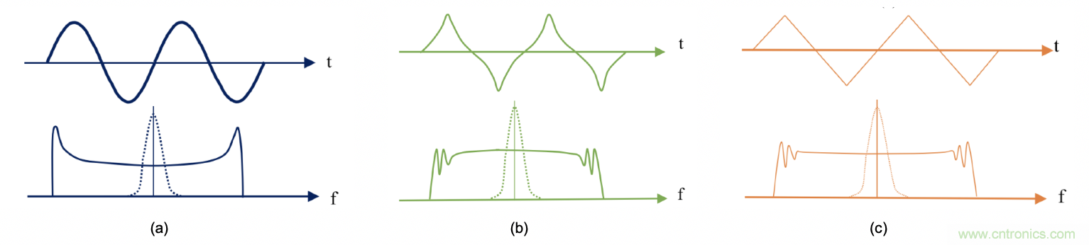 EMI的工程師指南第9部分&mdash;&mdash;擴頻調(diào)制