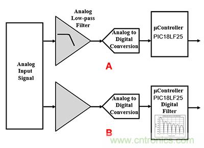 可穿戴醫(yī)療設(shè)備模擬前端電路設(shè)計該選擇模擬濾波器還是FIR濾波器？