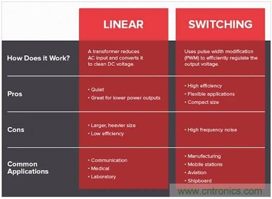 如何通過集成有源濾波器降低DC／DC轉(zhuǎn)換器的EMI？