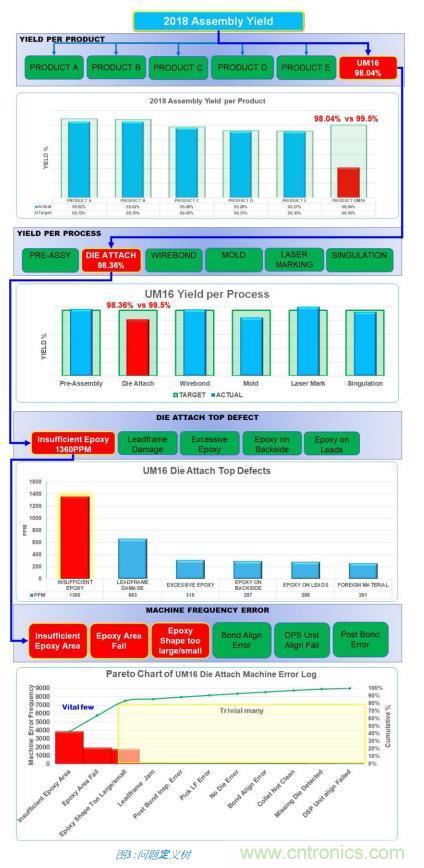 如何降低 UM16 汽車芯片環(huán)氧膠覆蓋不良率 PPM？