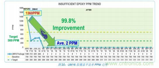 如何降低 UM16 汽車芯片環(huán)氧膠覆蓋不良率 PPM？