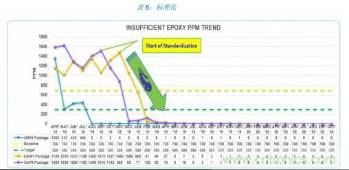 如何降低 UM16 汽車芯片環(huán)氧膠覆蓋不良率 PPM？