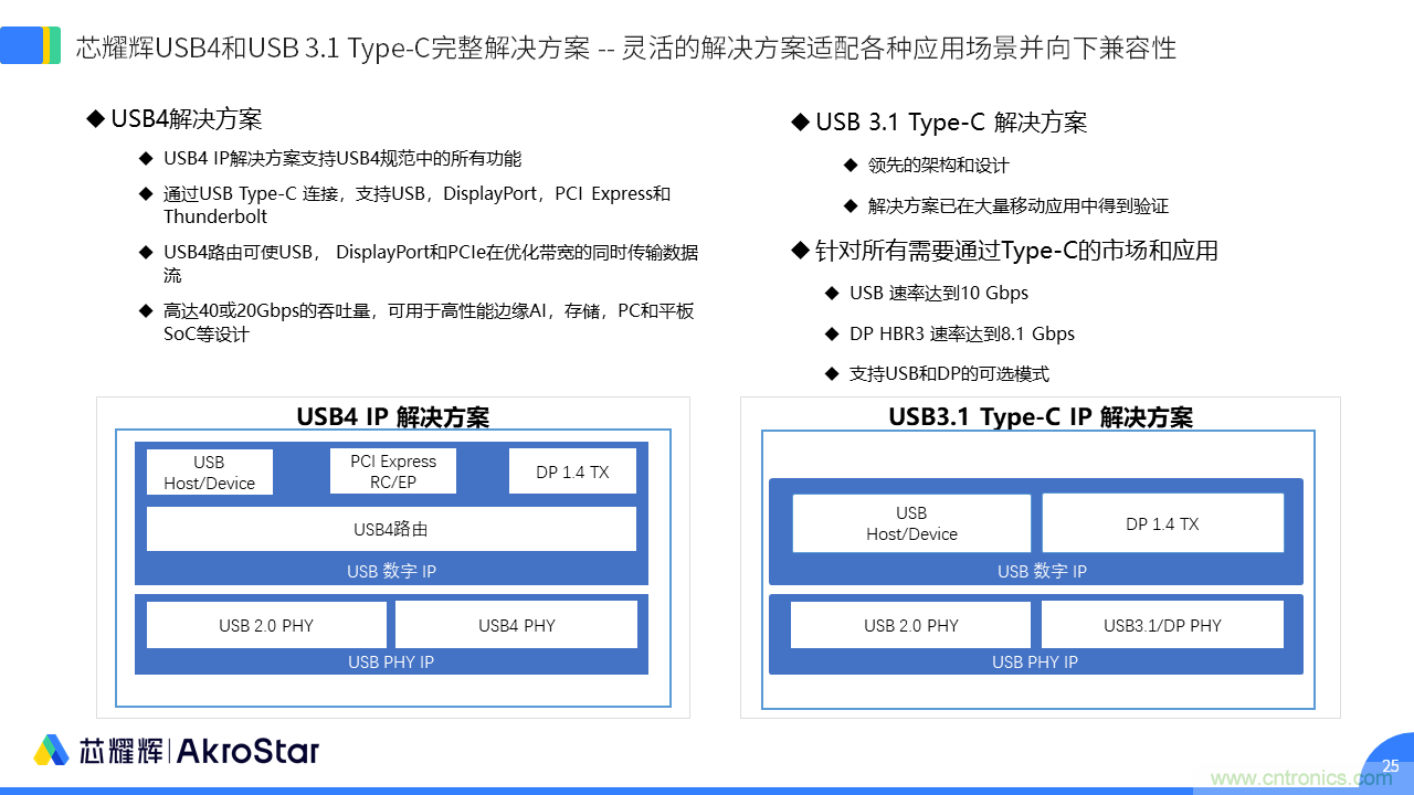 初心不改，芯耀輝高速接口IP助攻芯片設(shè)計制勝USB新標準