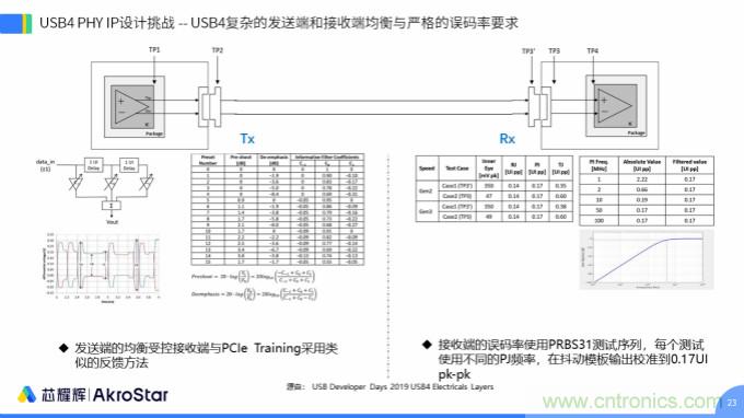 初心不改，芯耀輝高速接口IP助攻芯片設(shè)計制勝USB新標準