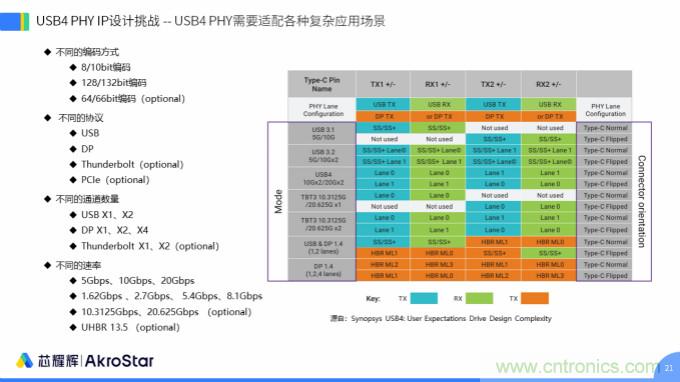 初心不改，芯耀輝高速接口IP助攻芯片設(shè)計制勝USB新標準