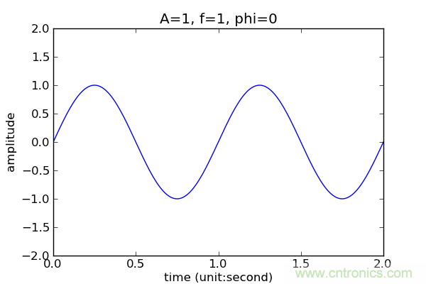 讓你輕松理解天線駐波比！信號與頻譜知識，都在這里了！