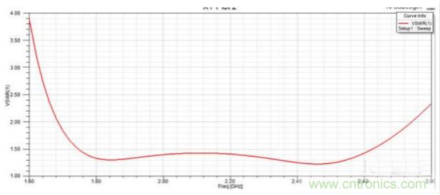讓你輕松理解天線駐波比！信號與頻譜知識，都在這里了！