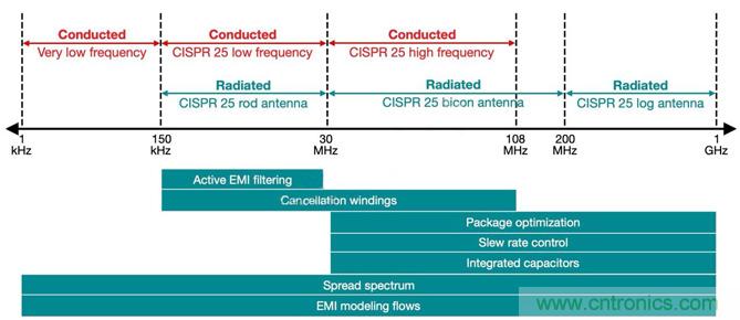 降低開關模式電源中EMI的常規(guī)方法和最新技術有哪些？