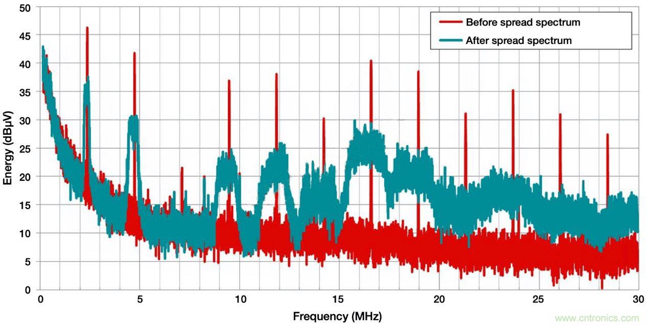 降低開關模式電源中EMI的常規(guī)方法和最新技術有哪些？