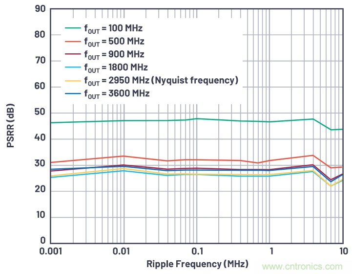 優(yōu)化信號鏈的電源系統(tǒng) &mdash; 第1部分：多少電源噪聲可以接受？