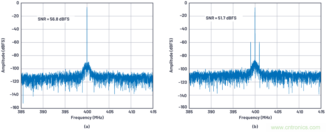 優(yōu)化信號鏈的電源系統(tǒng) &mdash; 第1部分：多少電源噪聲可以接受？