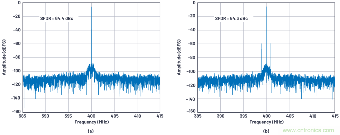 優(yōu)化信號鏈的電源系統(tǒng) &mdash; 第1部分：多少電源噪聲可以接受？