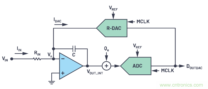 CTSD精密ADC &mdash; 第2部分：為信號(hào)鏈設(shè)計(jì)人員介紹CTSD架構(gòu)