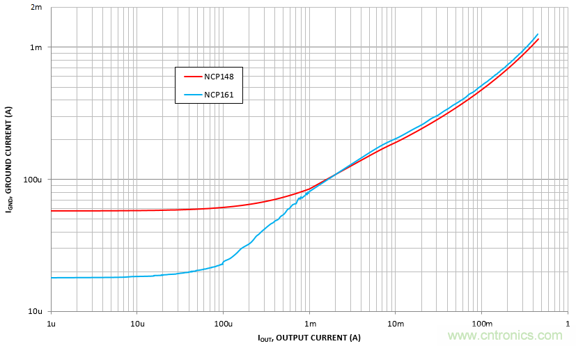 負(fù)載瞬態(tài)響應(yīng)與靜態(tài)電流有何關(guān)系？