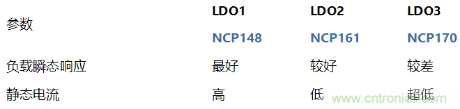 負(fù)載瞬態(tài)響應(yīng)與靜態(tài)電流有何關(guān)系？