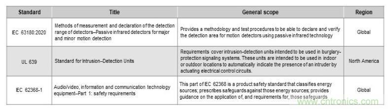 如何確保智能家居中的運(yùn)動(dòng)探測(cè)器對(duì)外部干擾具有魯棒性？