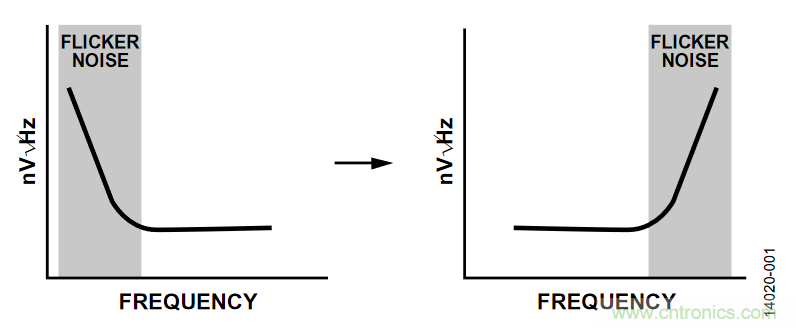 如何計(jì)算集成斬波放大器的ADC失調(diào)誤差和輸入阻抗？